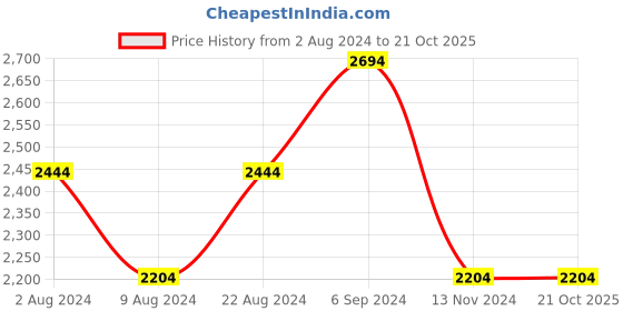 tatacliq.com Red Chief Men's Olive Derby shoes red chief Price History Graph from 2 Aug 2024 to 21 Oct 2025