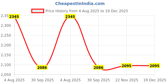 tatacliq.com Red Chief Men's RC331 Tan Casual Sandals red chief Price History Graph from 4 Aug 2025 to 19 Dec 2025