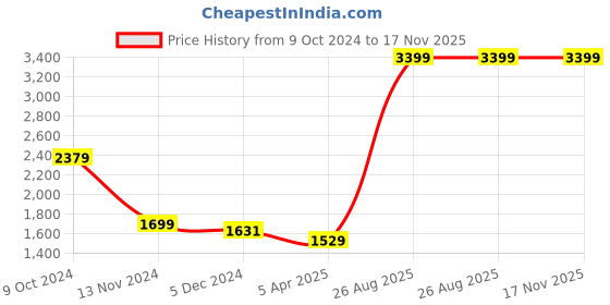 tatacliq.com Red Chief Men's RC3615 Camel Casual Loafers red chief Price History Graph from 9 Oct 2024 to 16 Nov 2025