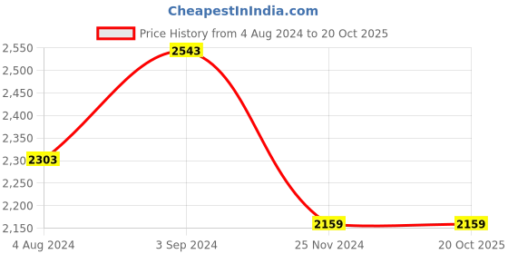 tatacliq.com Red Chief Men's Rust Casual Loafers red chief Price History Graph from 4 Aug 2024 to 20 Oct 2025