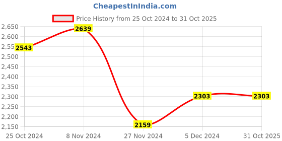tatacliq.com Red Chief Men's Rust Casual Loafers red chief Price History Graph from 25 Oct 2024 to 31 Oct 2025