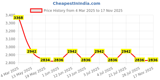 tatacliq.com Red Chief Men's Rust Casual Shoes red chief Price History Graph from 4 Mar 2025 to 17 Nov 2025