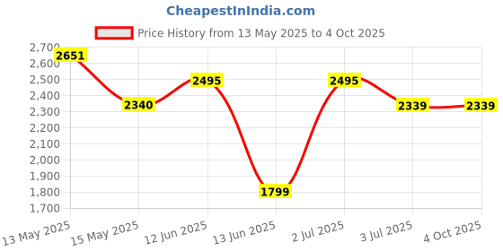 tatacliq.com Red Chief Men's Rust Casual Shoes red chief Price History Graph from 13 May 2025 to 4 Oct 2025