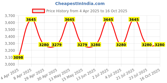 tatacliq.com Red Chief Men's Rust Casual Shoes red chief Price History Graph from 4 Apr 2025 to 16 Oct 2025
