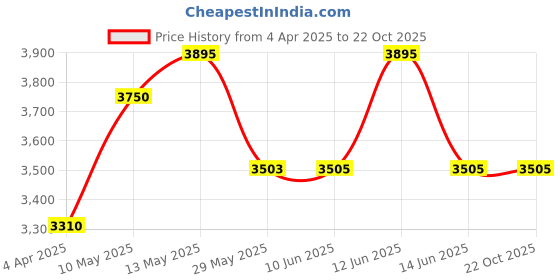 tatacliq.com Red Chief Men's Rust Casual Shoes red chief Price History Graph from 4 Apr 2025 to 21 Oct 2025