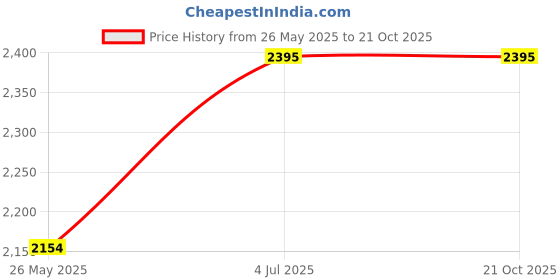 tatacliq.com Red Chief Men's Rust Casual Slippers red chief Price History Graph from 26 May 2025 to 20 Oct 2025