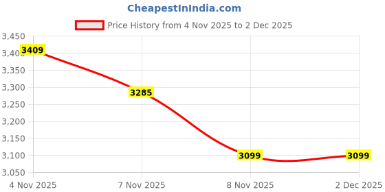 tatacliq.com Red Chief Men's Rust Casual Sneakers red chief Price History Graph from 4 Nov 2025 to 2 Dec 2025