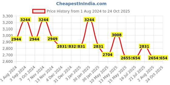 tatacliq.com Red Chief Men's Rust Derby Boots red chief Price History Graph from 1 Aug 2024 to 24 Oct 2025