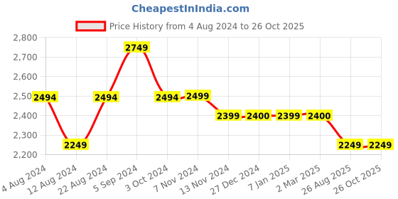 tatacliq.com Red Chief Men's Rust Derby Shoes red chief Price History Graph from 4 Aug 2024 to 26 Oct 2025