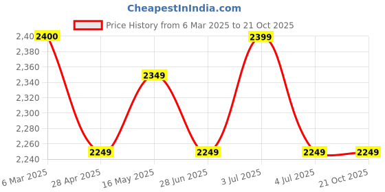 tatacliq.com Red Chief Men's Rust Derby Shoes red chief Price History Graph from 6 Mar 2025 to 21 Oct 2025