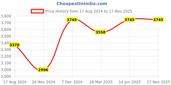 tatacliq.com Red Chief Men's Rust Leather Casual Shoes red chief Price History Graph from 17 Aug 2024 to 17 Nov 2025