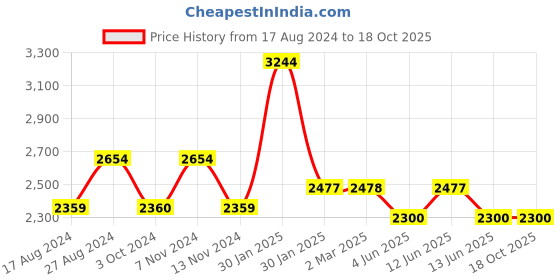 tatacliq.com Red Chief Men's Rust Leather Casual Shoes red chief Price History Graph from 17 Aug 2024 to 18 Oct 2025