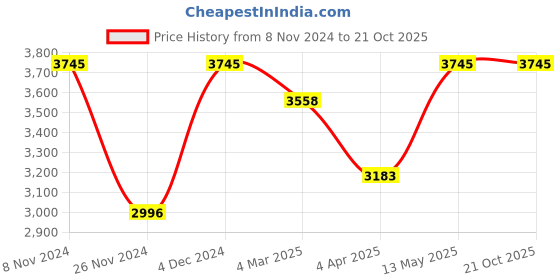 tatacliq.com Red Chief Men's Rust  Leather Casual Shoes red chief Price History Graph from 8 Nov 2024 to 20 Oct 2025