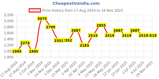 tatacliq.com Red Chief Men's Rust leather Causal Shoes red chief Price History Graph from 17 Aug 2024 to 19 Nov 2025