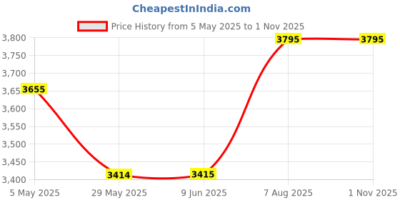 tatacliq.com Red Chief Men's Sand Casual Shoes red chief Price History Graph from 5 May 2025 to 31 Oct 2025