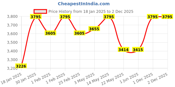 tatacliq.com Red Chief Men's Sand Casual Shoes red chief Price History Graph from 18 Jan 2025 to 2 Dec 2025
