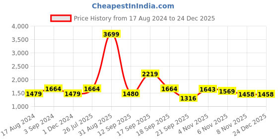 tatacliq.com Red Chief Men's Tan Back Strap Sandals red chief Price History Graph from 17 Aug 2024 to 24 Dec 2025