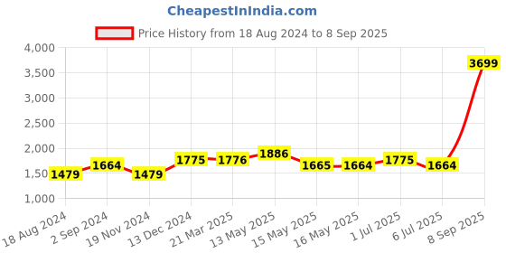 tatacliq.com Red Chief Men's Tan Back Strap Sandals red chief Price History Graph from 18 Aug 2024 to 8 Sep 2025