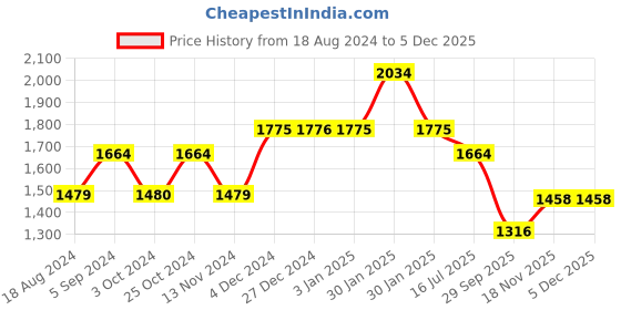tatacliq.com Red Chief Men's Tan Back Strap Sandals red chief Price History Graph from 18 Aug 2024 to 4 Dec 2025