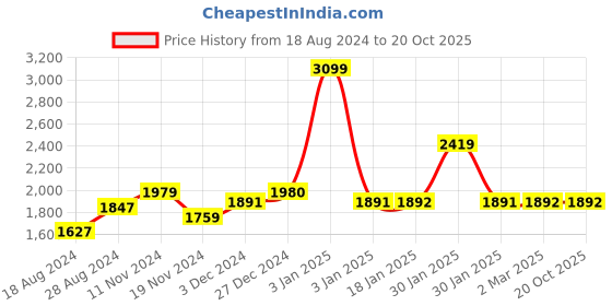 tatacliq.com Red Chief Men's Tan Back Strap Sandals red chief Price History Graph from 18 Aug 2024 to 20 Oct 2025