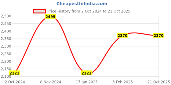 tatacliq.com Red Chief Men's Tan Back Strap Sandals red chief Price History Graph from 2 Oct 2024 to 20 Oct 2025