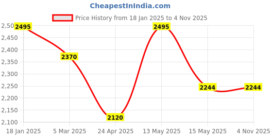 tatacliq.com Red Chief Men's Tan Back Strap Sandals red chief Price History Graph from 18 Jan 2025 to 2 Nov 2025