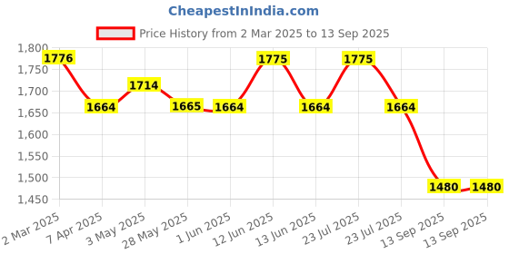 tatacliq.com Red Chief Men's Tan Back Strap Sandals red chief Price History Graph from 2 Mar 2025 to 13 Sep 2025