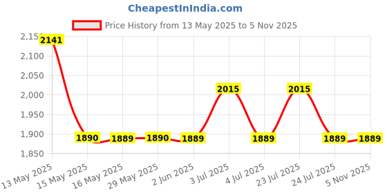 tatacliq.com Red Chief Men's Tan Back Strap Sandals red chief Price History Graph from 13 May 2025 to 4 Nov 2025
