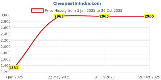 tatacliq.com Red Chief Men's Tan Boat Shoes red chief Price History Graph from 3 Jan 2025 to 25 Oct 2025