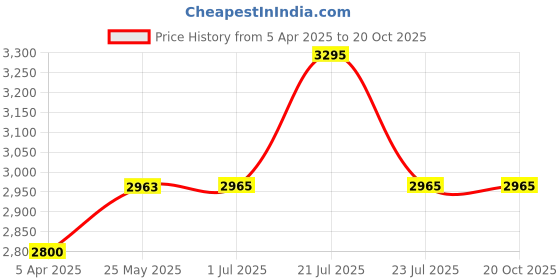 tatacliq.com Red Chief Men's Tan Boat Shoes red chief Price History Graph from 5 Apr 2025 to 20 Oct 2025