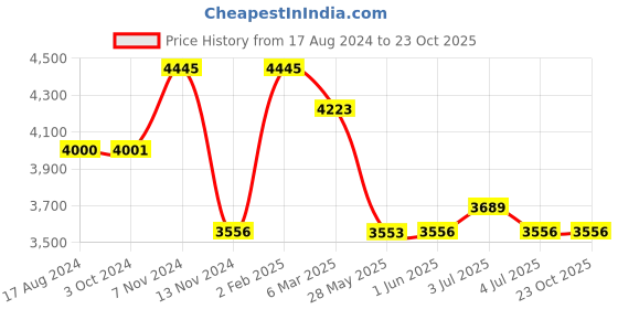 tatacliq.com Red Chief Men's Tan Casual Boots red chief Price History Graph from 17 Aug 2024 to 22 Oct 2025
