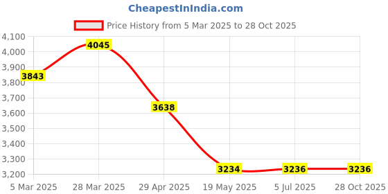 tatacliq.com Red Chief Men's Tan Casual Boots red chief Price History Graph from 5 Mar 2025 to 27 Oct 2025