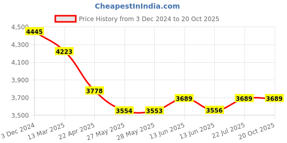 tatacliq.com Red Chief Men's Tan Casual Boots red chief Price History Graph from 3 Dec 2024 to 20 Oct 2025