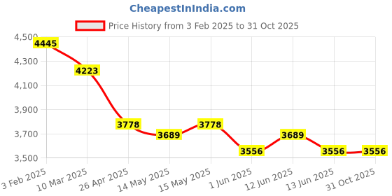 tatacliq.com Red Chief Men's Tan Casual Boots red chief Price History Graph from 3 Feb 2025 to 31 Oct 2025
