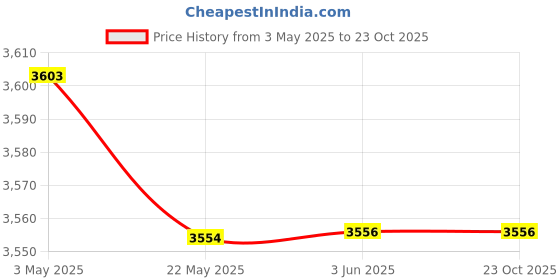 tatacliq.com Red Chief Men's Tan Casual Boots red chief Price History Graph from 3 May 2025 to 23 Oct 2025