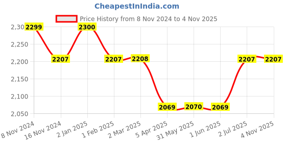tatacliq.com Red Chief Men's Tan Casual Loafers red chief Price History Graph from 8 Nov 2024 to 31 Oct 2025