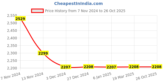 tatacliq.com Red Chief Men's Tan Casual Loafers red chief Price History Graph from 7 Nov 2024 to 26 Oct 2025