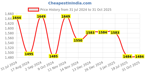 tatacliq.com Red Chief Men's Tan Casual Sandals red chief Price History Graph from 31 Jul 2024 to 31 Oct 2025