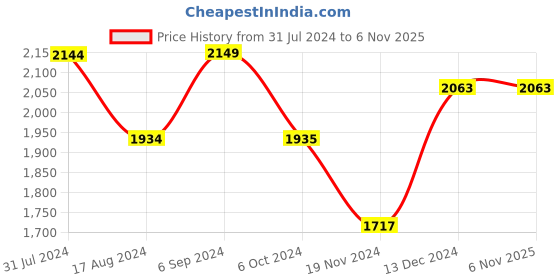 tatacliq.com Red Chief Men's Tan Casual Sandals red chief Price History Graph from 31 Jul 2024 to 4 Nov 2025