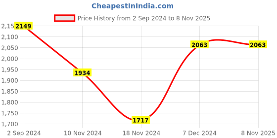 tatacliq.com Red Chief Men's Tan Casual Sandals red chief Price History Graph from 2 Sep 2024 to 7 Nov 2025