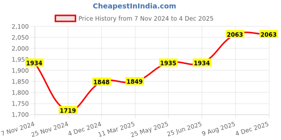 tatacliq.com Red Chief Men's Tan Casual Sandals red chief Price History Graph from 7 Nov 2024 to 4 Dec 2025