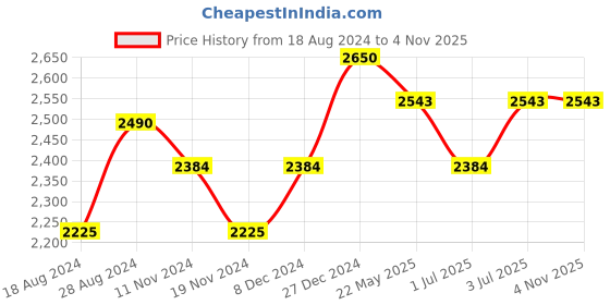 tatacliq.com Red Chief Men's Tan Casual Shoes red chief Price History Graph from 18 Aug 2024 to 3 Nov 2025