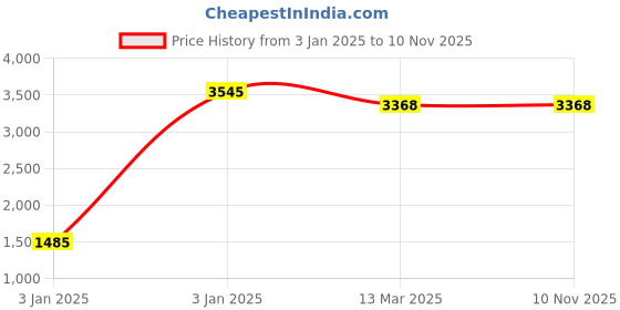 tatacliq.com Red Chief Men's Tan Casual Shoes red chief Price History Graph from 3 Jan 2025 to 10 Nov 2025