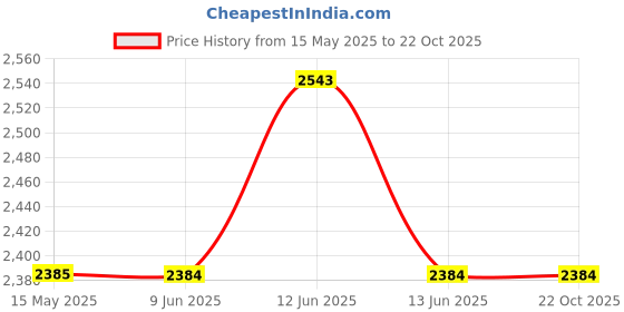 tatacliq.com Red Chief Men's Tan Casual Shoes red chief Price History Graph from 15 May 2025 to 22 Oct 2025