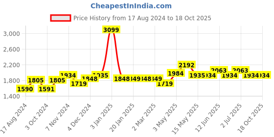 tatacliq.com Red Chief Men's Tan Casual Slides red chief Price History Graph from 17 Aug 2024 to 17 Oct 2025