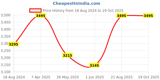 tatacliq.com Red Chief Men's Tan Casual Sneakers red chief Price History Graph from 18 Aug 2024 to 18 Oct 2025