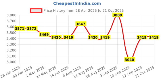 tatacliq.com Red Chief Men's Tan Chelsea Boots red chief Price History Graph from 28 Apr 2025 to 20 Oct 2025