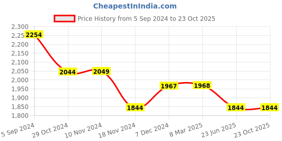 tatacliq.com Red Chief Men's Tan Cross Strap Sandals red chief Price History Graph from 5 Sep 2024 to 23 Oct 2025