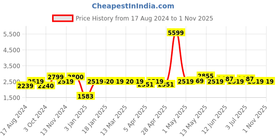 tatacliq.com Red Chief Men's Tan Derby Boots red chief Price History Graph from 17 Aug 2024 to 1 Nov 2025