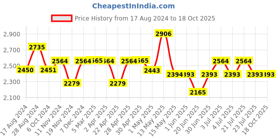 tatacliq.com Red Chief Men's Tan Derby Boots red chief Price History Graph from 17 Aug 2024 to 18 Oct 2025